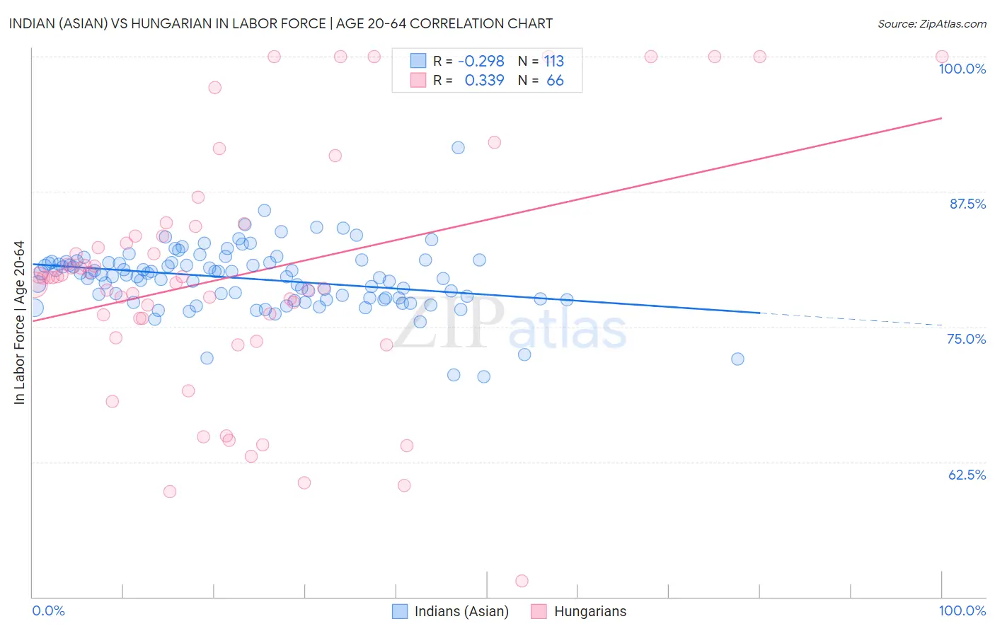 Indian (Asian) vs Hungarian In Labor Force | Age 20-64