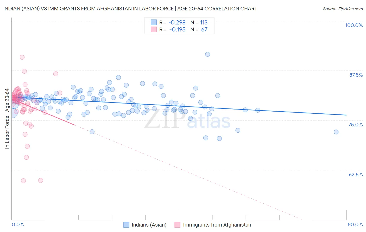 Indian (Asian) vs Immigrants from Afghanistan In Labor Force | Age 20-64