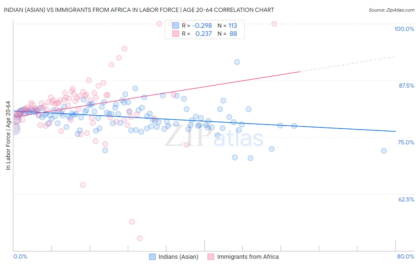 Indian (Asian) vs Immigrants from Africa In Labor Force | Age 20-64