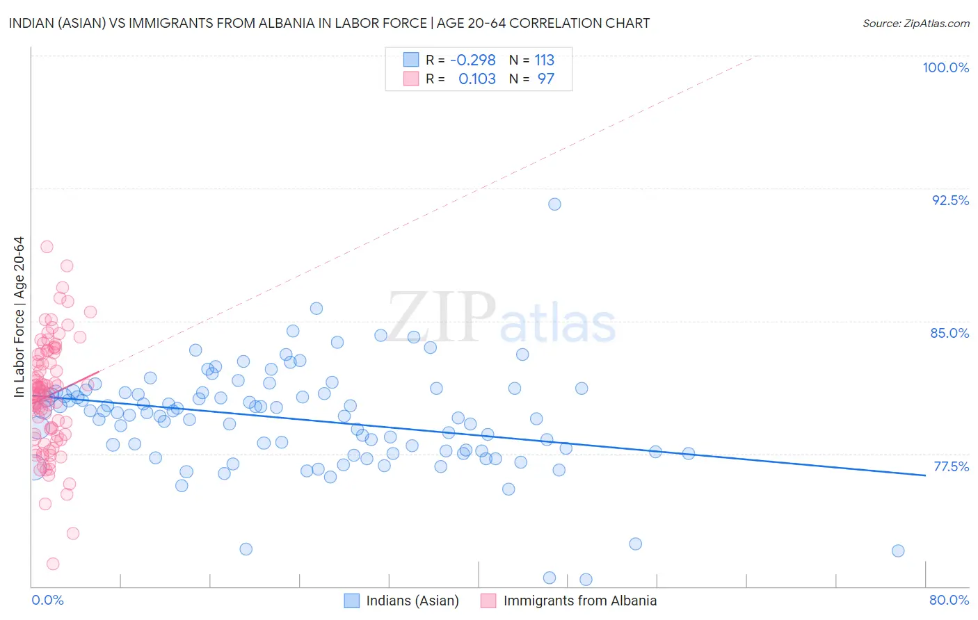 Indian (Asian) vs Immigrants from Albania In Labor Force | Age 20-64