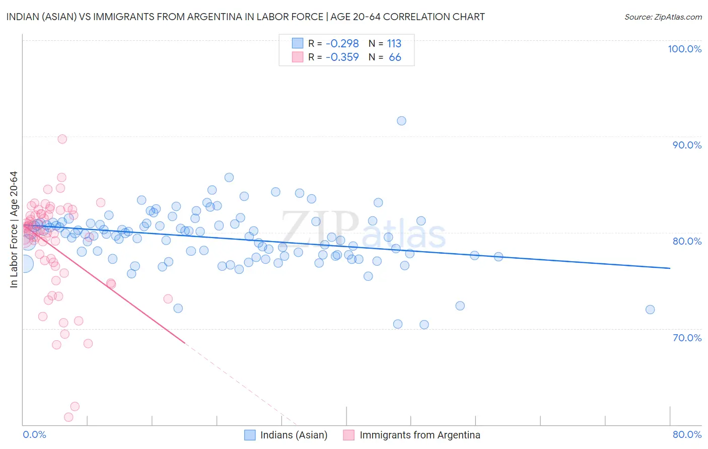 Indian (Asian) vs Immigrants from Argentina In Labor Force | Age 20-64