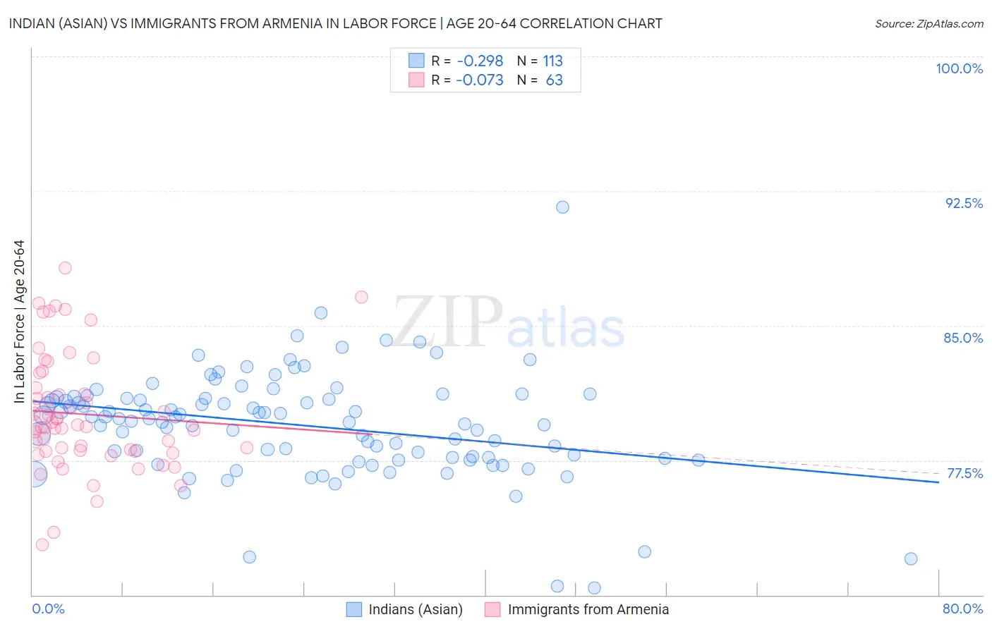 Indian (Asian) vs Immigrants from Armenia In Labor Force | Age 20-64