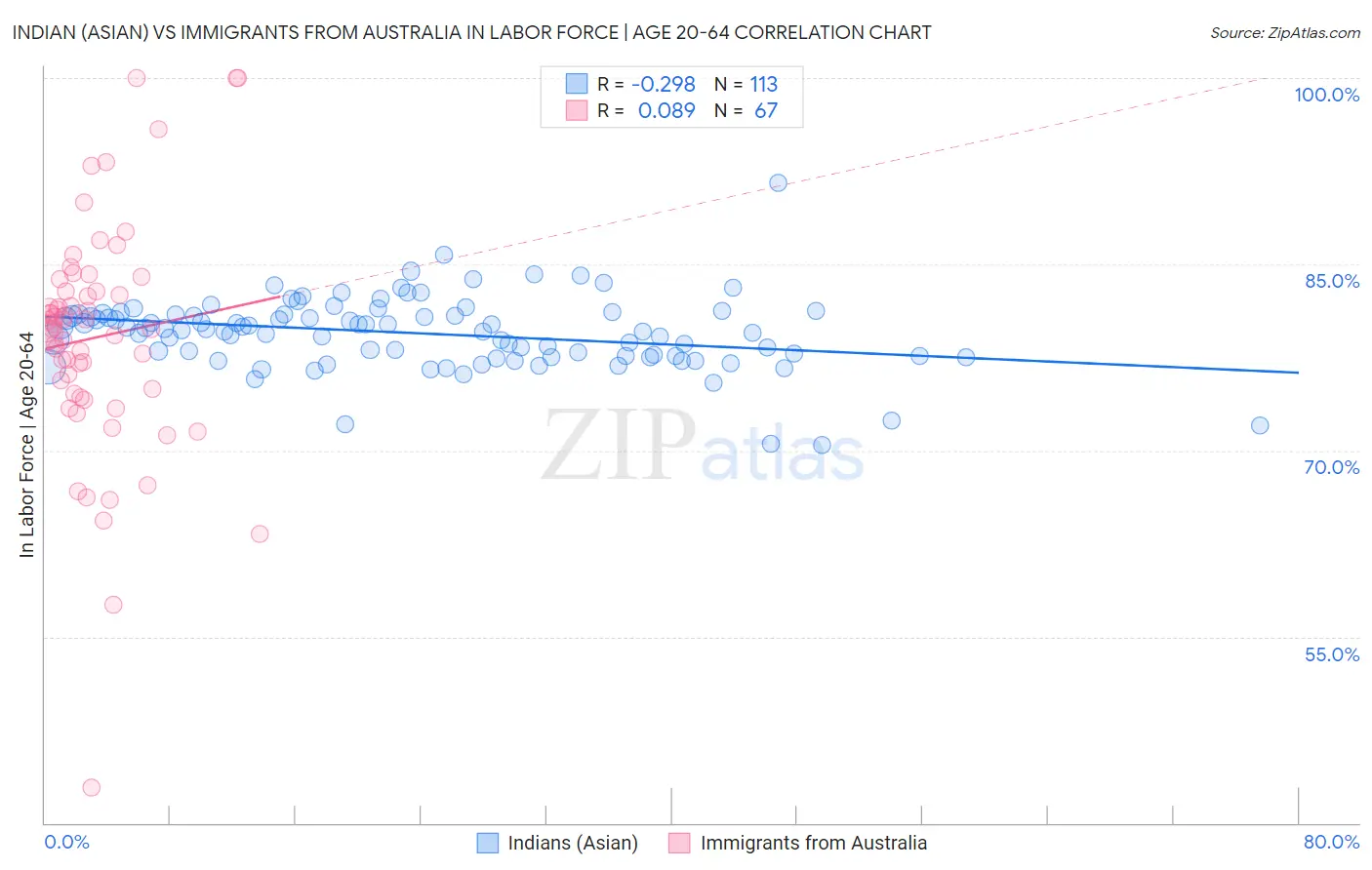 Indian (Asian) vs Immigrants from Australia In Labor Force | Age 20-64