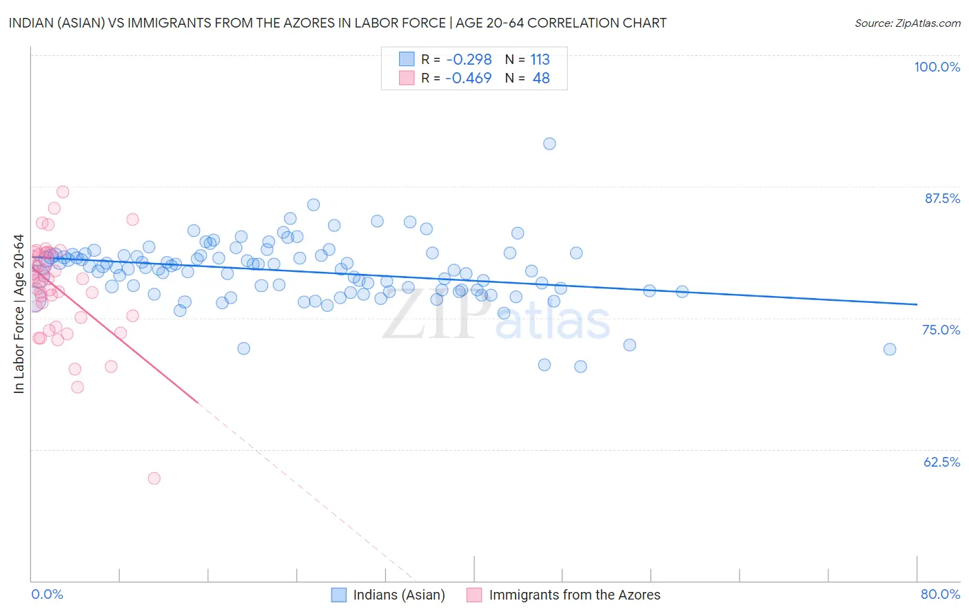 Indian (Asian) vs Immigrants from the Azores In Labor Force | Age 20-64
