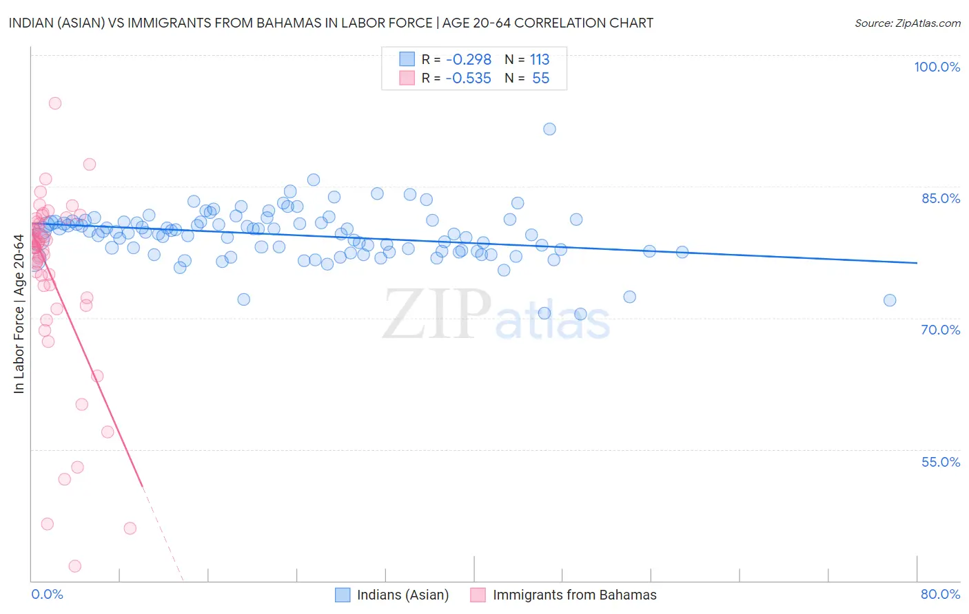 Indian (Asian) vs Immigrants from Bahamas In Labor Force | Age 20-64