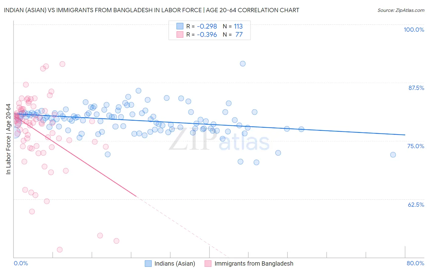 Indian (Asian) vs Immigrants from Bangladesh In Labor Force | Age 20-64