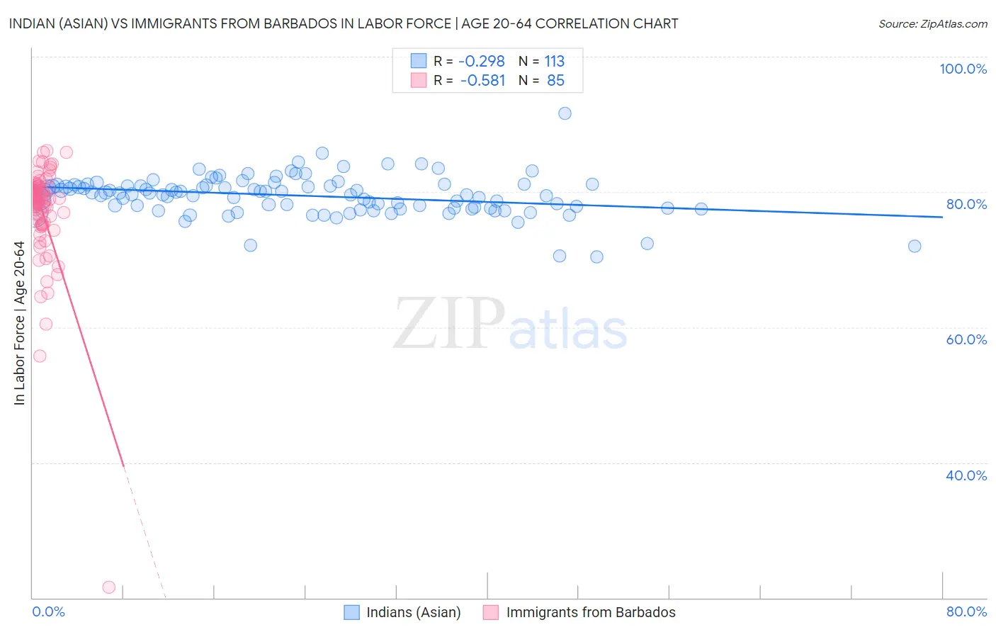Indian (Asian) vs Immigrants from Barbados In Labor Force | Age 20-64