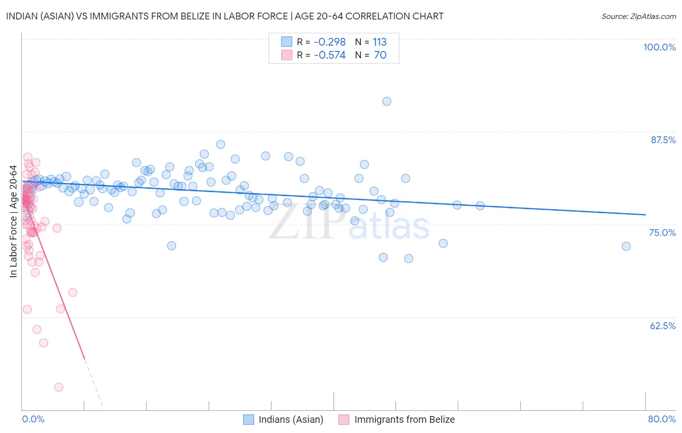 Indian (Asian) vs Immigrants from Belize In Labor Force | Age 20-64