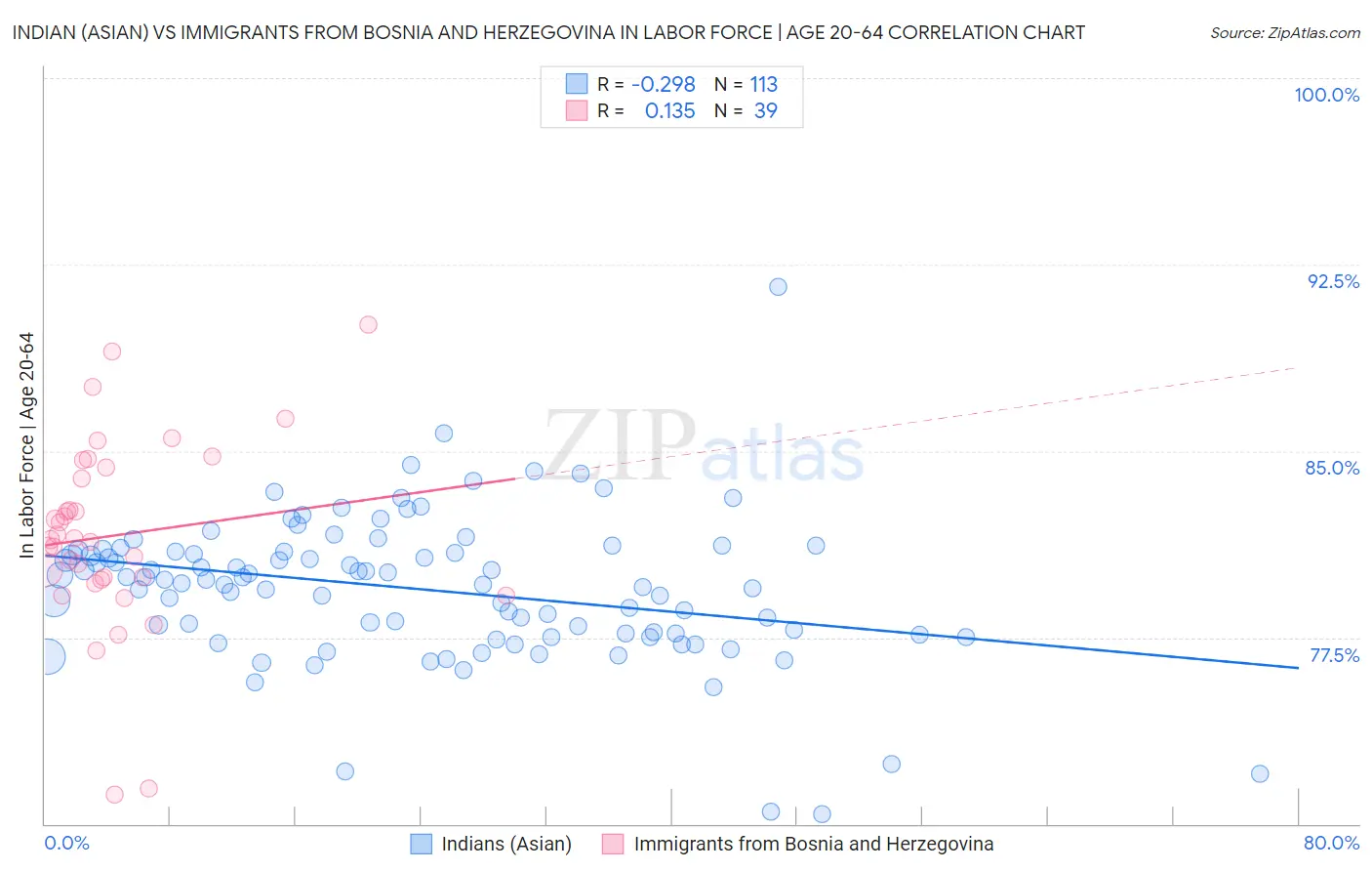 Indian (Asian) vs Immigrants from Bosnia and Herzegovina In Labor Force | Age 20-64