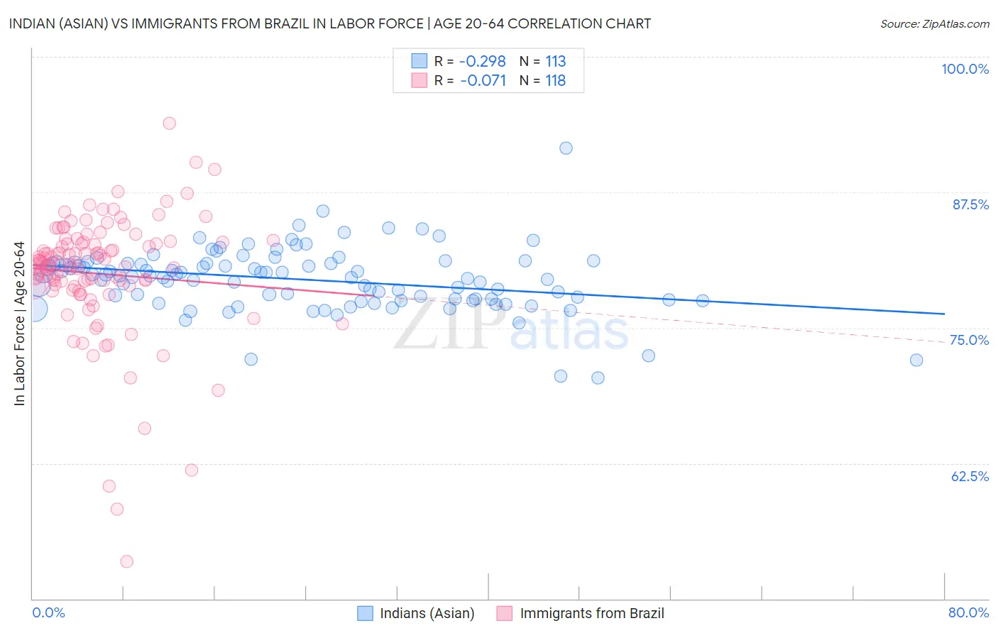 Indian (Asian) vs Immigrants from Brazil In Labor Force | Age 20-64