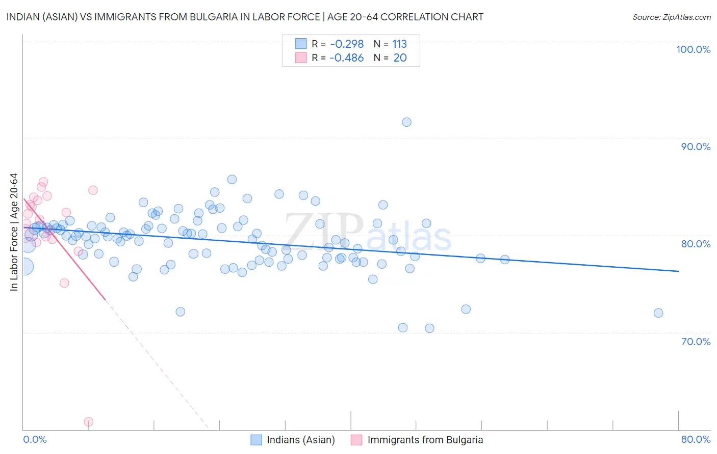 Indian (Asian) vs Immigrants from Bulgaria In Labor Force | Age 20-64