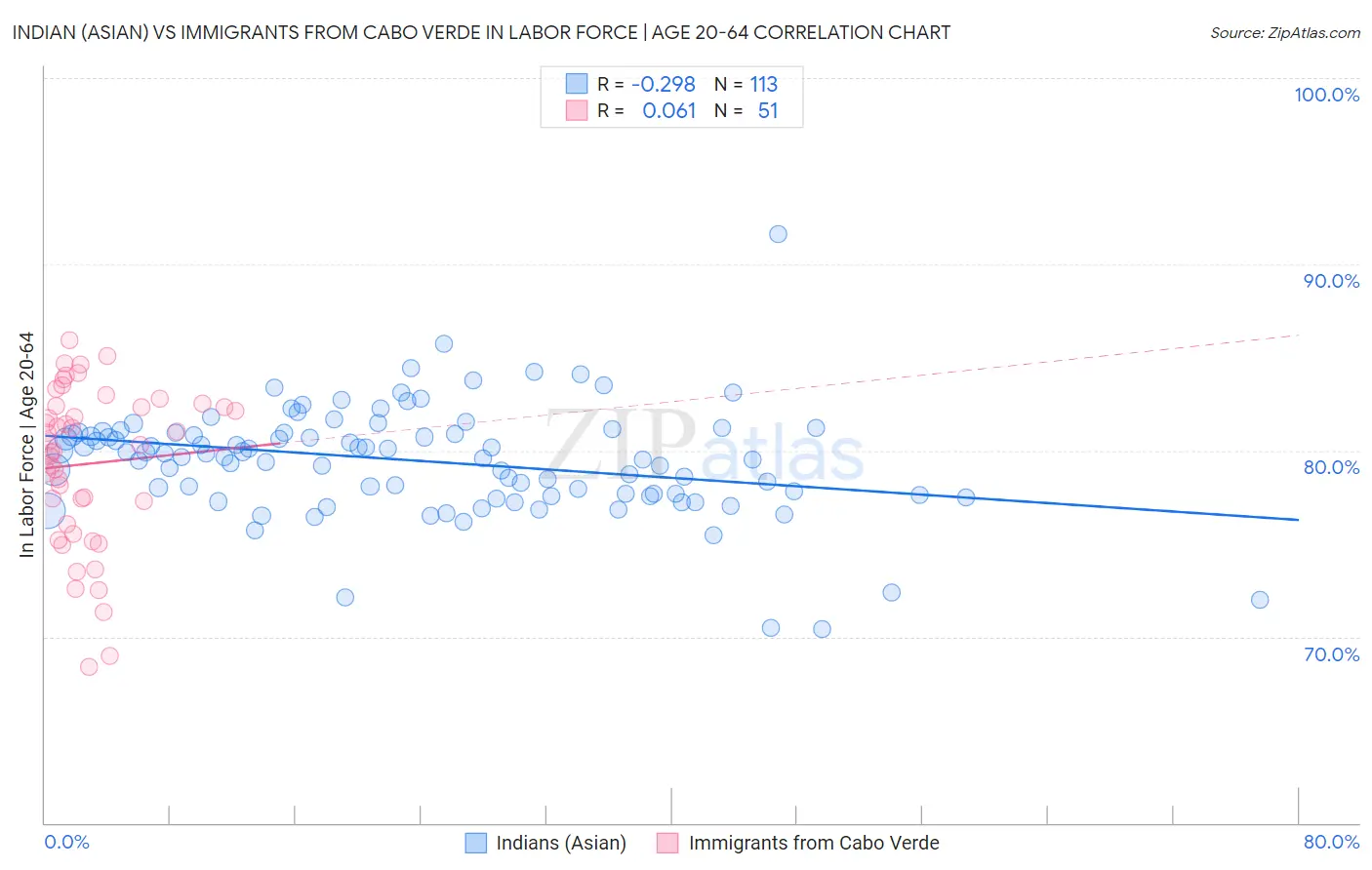 Indian (Asian) vs Immigrants from Cabo Verde In Labor Force | Age 20-64