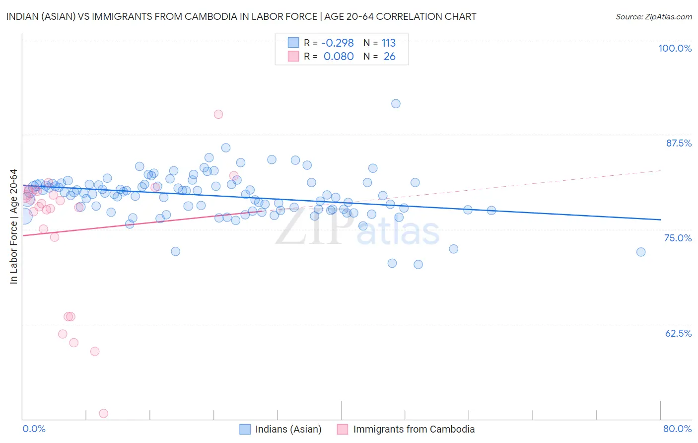 Indian (Asian) vs Immigrants from Cambodia In Labor Force | Age 20-64