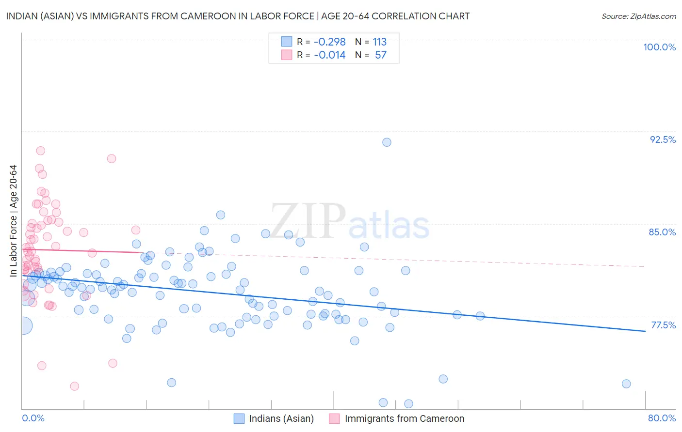 Indian (Asian) vs Immigrants from Cameroon In Labor Force | Age 20-64