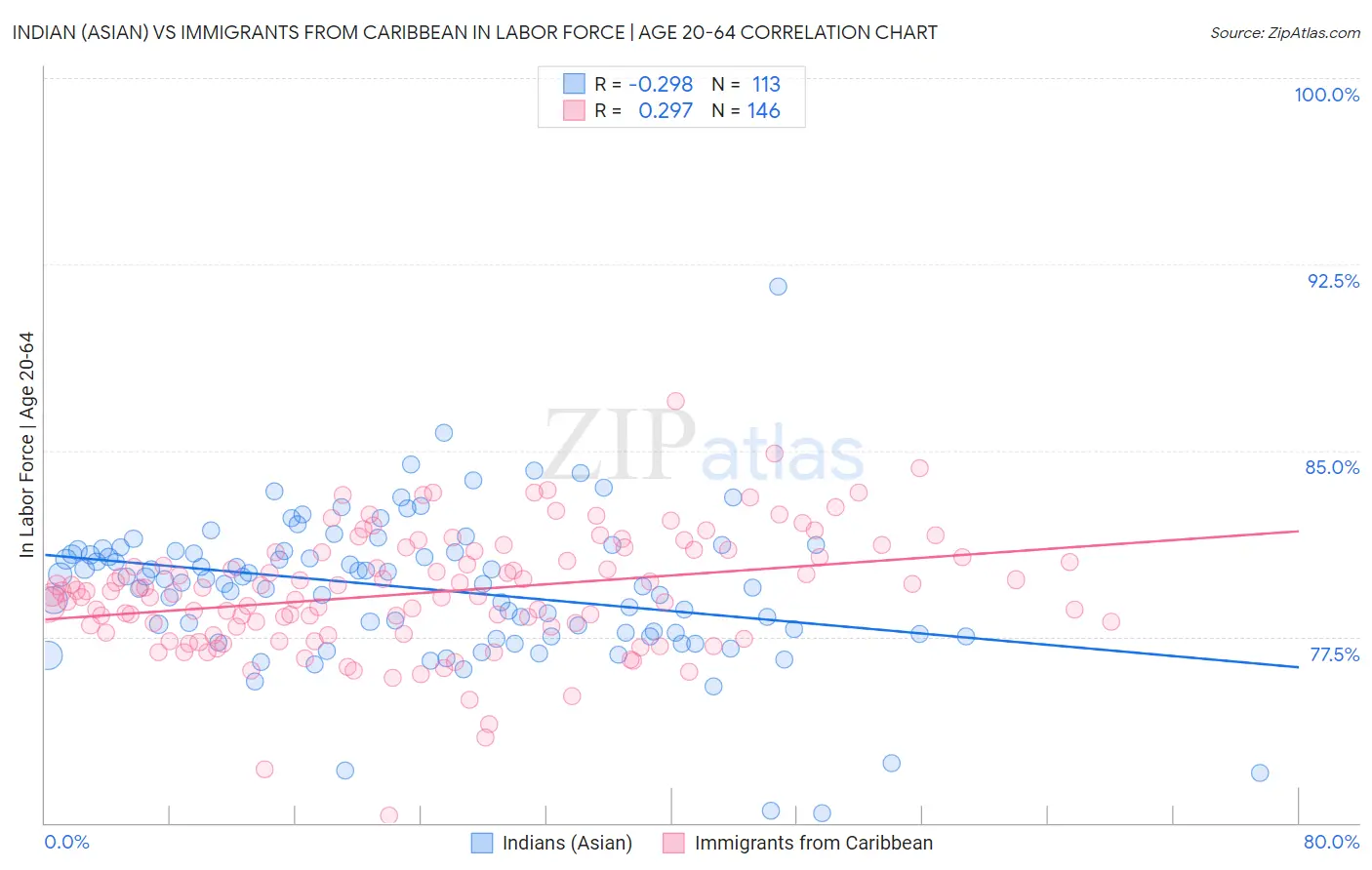 Indian (Asian) vs Immigrants from Caribbean In Labor Force | Age 20-64