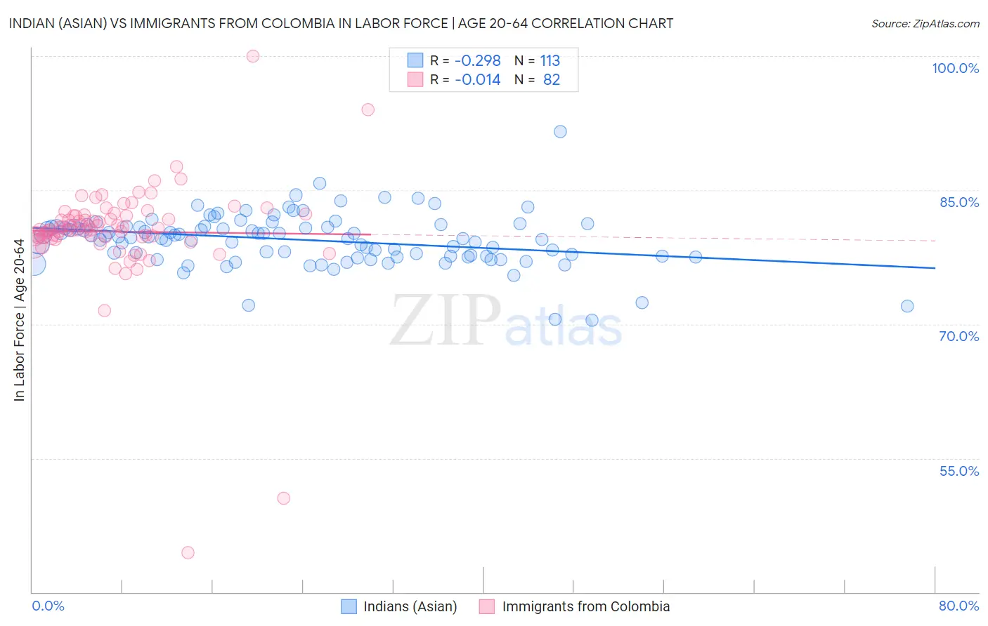Indian (Asian) vs Immigrants from Colombia In Labor Force | Age 20-64