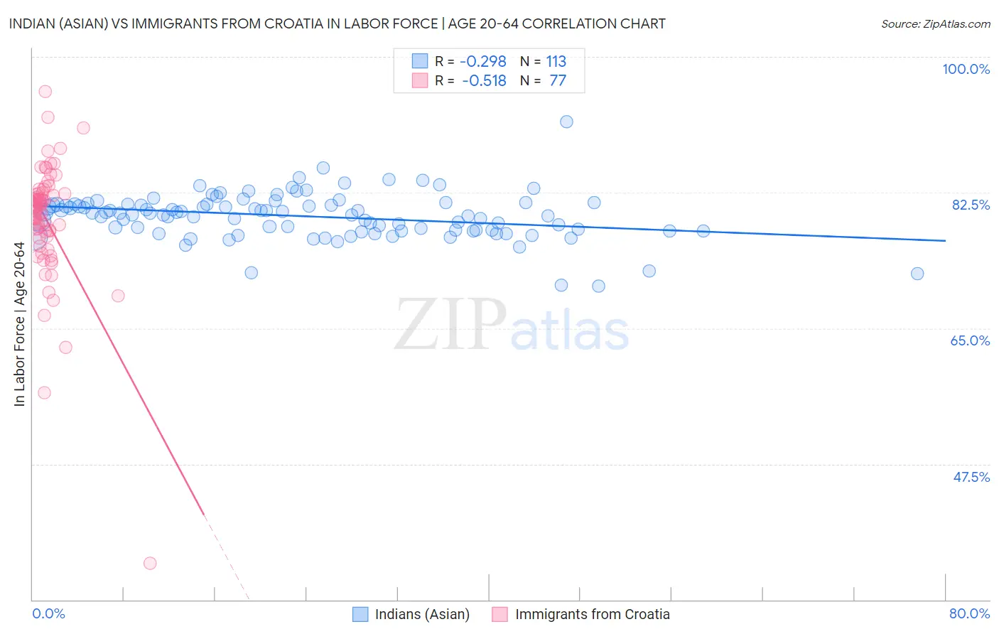Indian (Asian) vs Immigrants from Croatia In Labor Force | Age 20-64