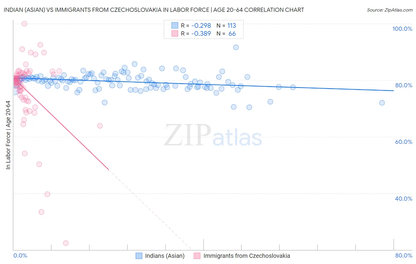 Indian (Asian) vs Immigrants from Czechoslovakia In Labor Force | Age 20-64