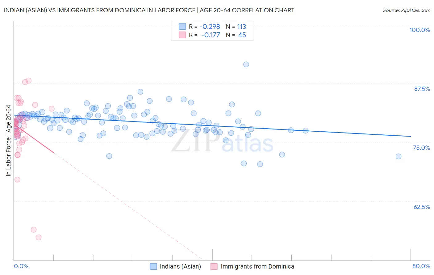 Indian (Asian) vs Immigrants from Dominica In Labor Force | Age 20-64