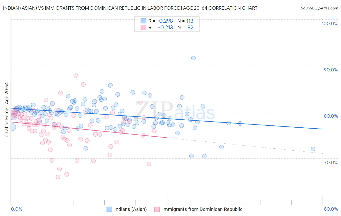 Indian (Asian) vs Immigrants from Dominican Republic In Labor Force | Age 20-64