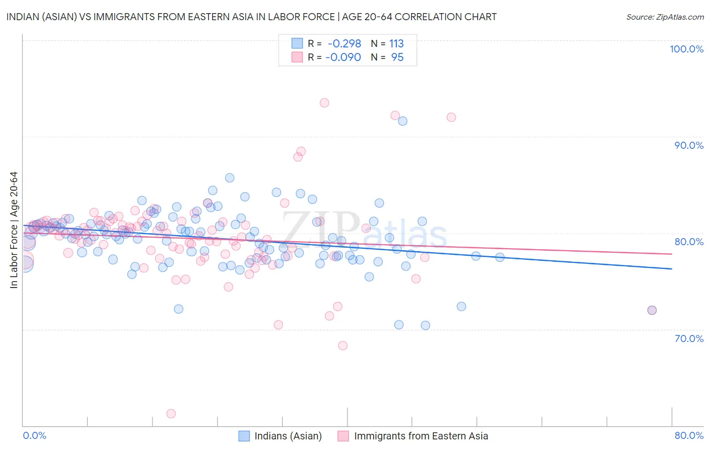 Indian (Asian) vs Immigrants from Eastern Asia In Labor Force | Age 20-64