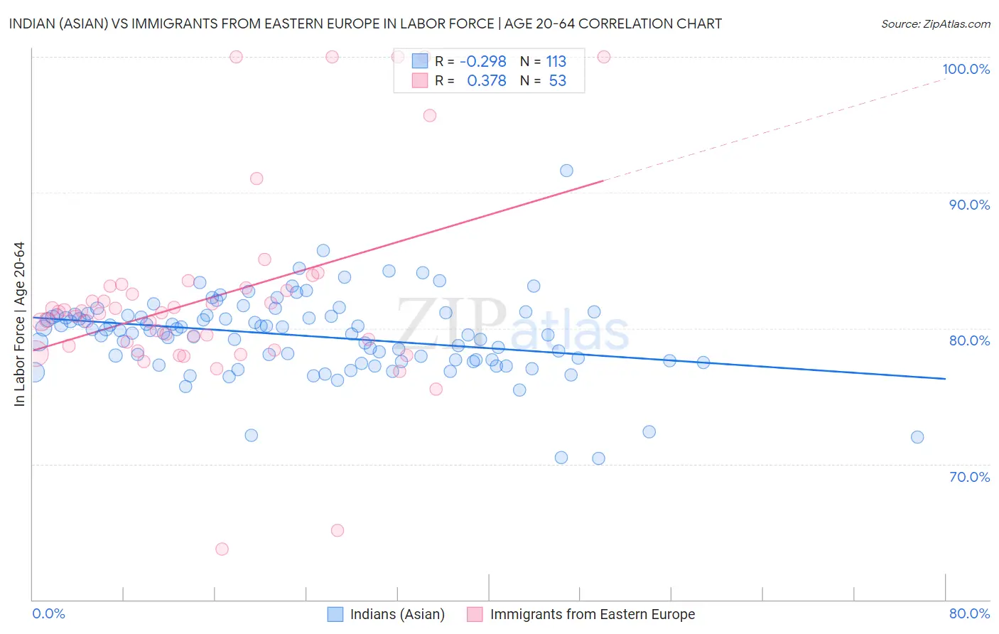 Indian (Asian) vs Immigrants from Eastern Europe In Labor Force | Age 20-64