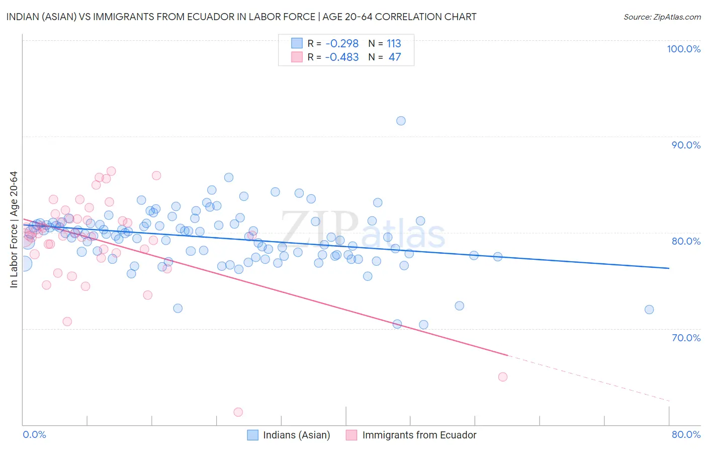 Indian (Asian) vs Immigrants from Ecuador In Labor Force | Age 20-64
