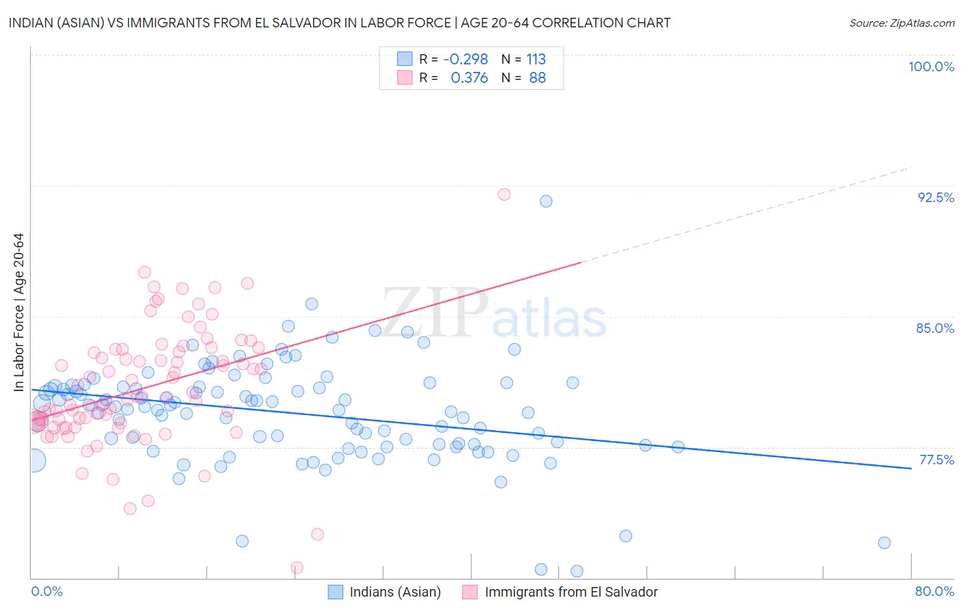 Indian (Asian) vs Immigrants from El Salvador In Labor Force | Age 20-64