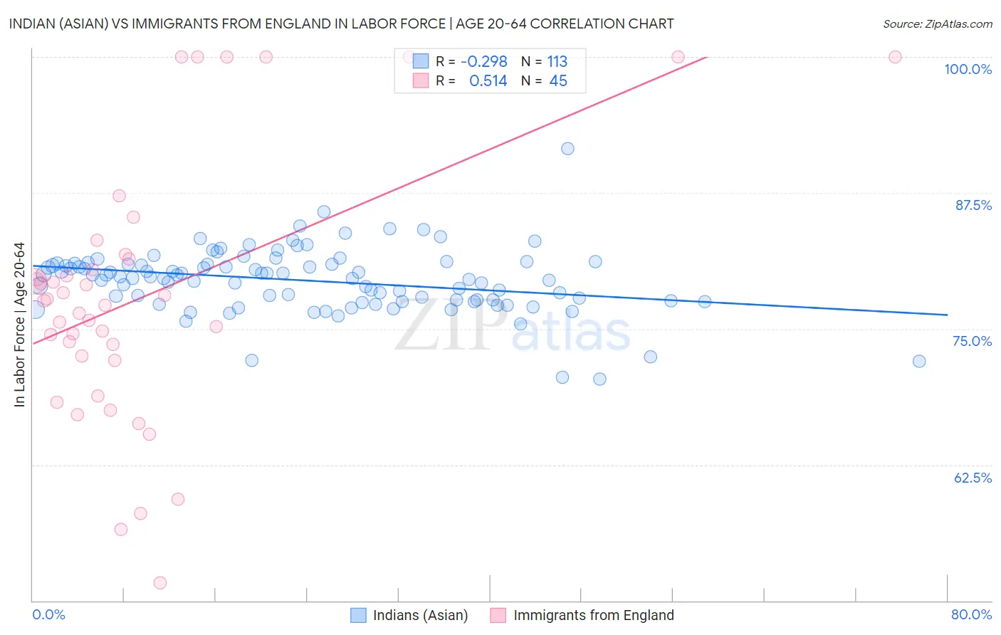 Indian (Asian) vs Immigrants from England In Labor Force | Age 20-64