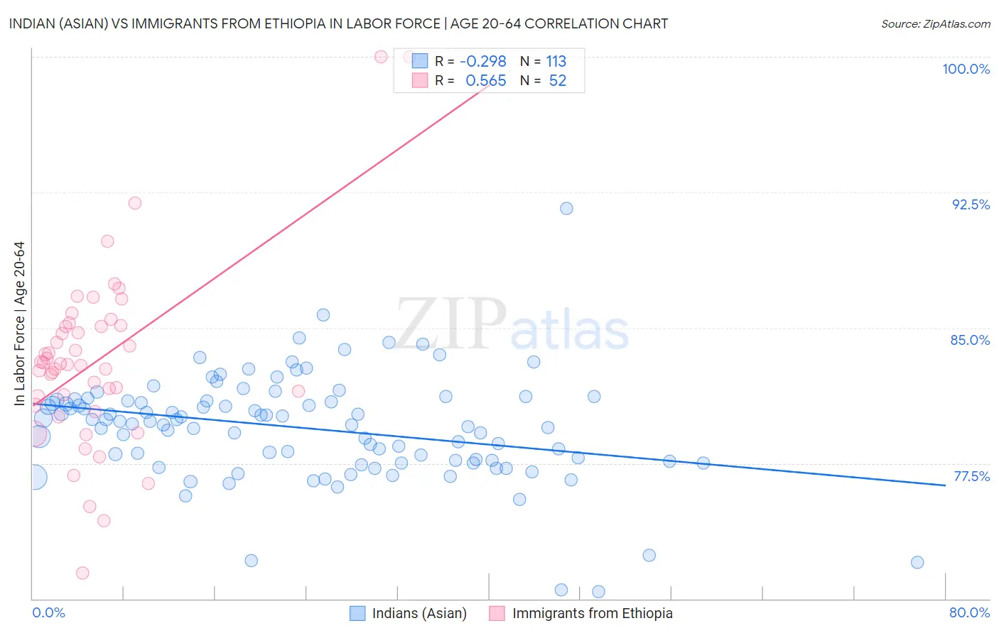 Indian (Asian) vs Immigrants from Ethiopia In Labor Force | Age 20-64