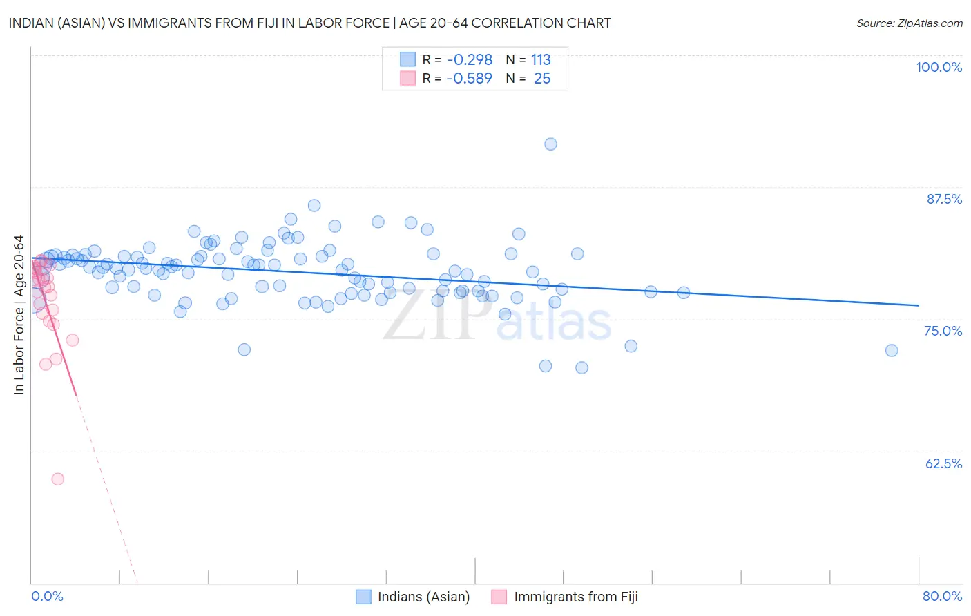 Indian (Asian) vs Immigrants from Fiji In Labor Force | Age 20-64