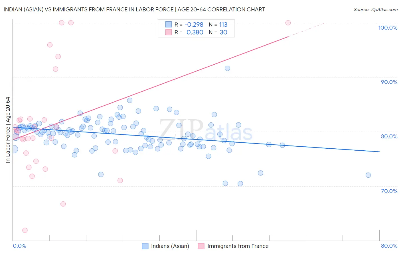 Indian (Asian) vs Immigrants from France In Labor Force | Age 20-64