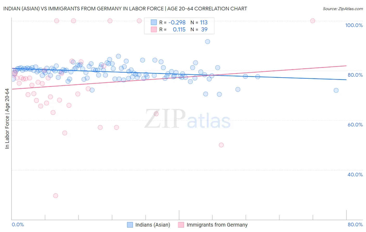 Indian (Asian) vs Immigrants from Germany In Labor Force | Age 20-64