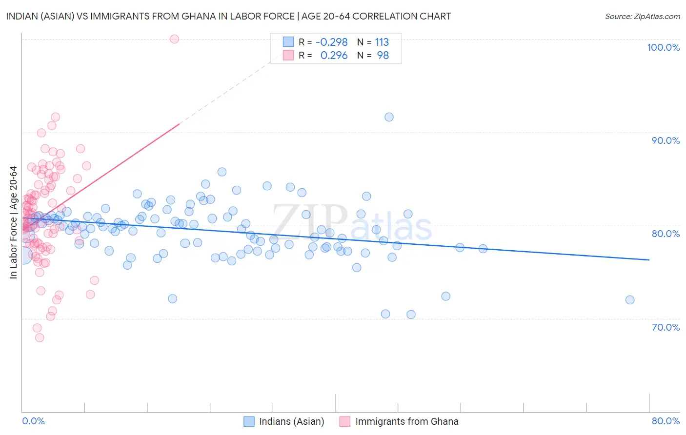 Indian (Asian) vs Immigrants from Ghana In Labor Force | Age 20-64
