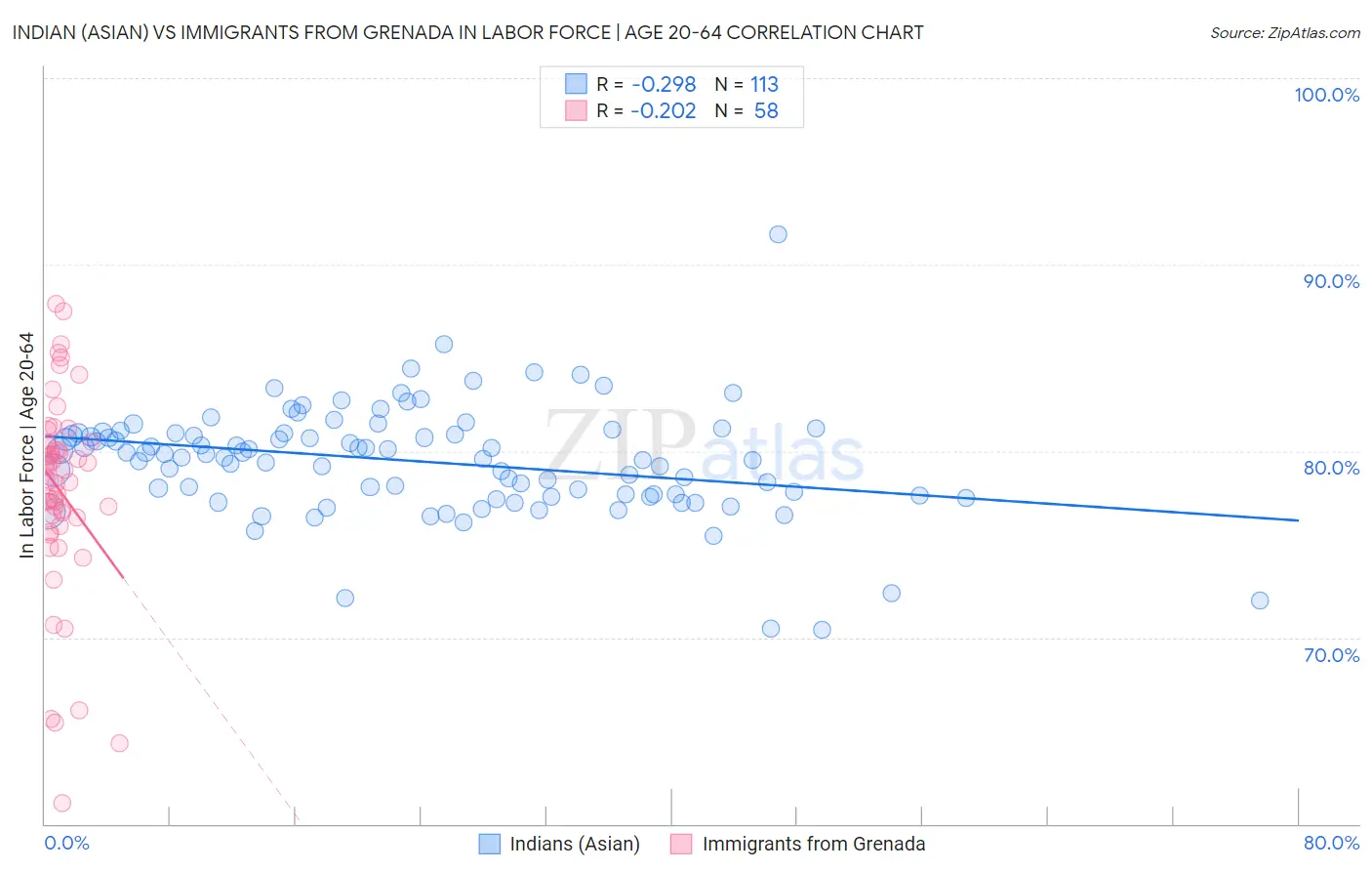 Indian (Asian) vs Immigrants from Grenada In Labor Force | Age 20-64