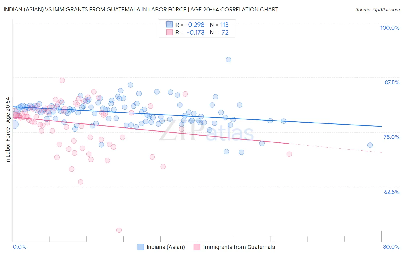 Indian (Asian) vs Immigrants from Guatemala In Labor Force | Age 20-64