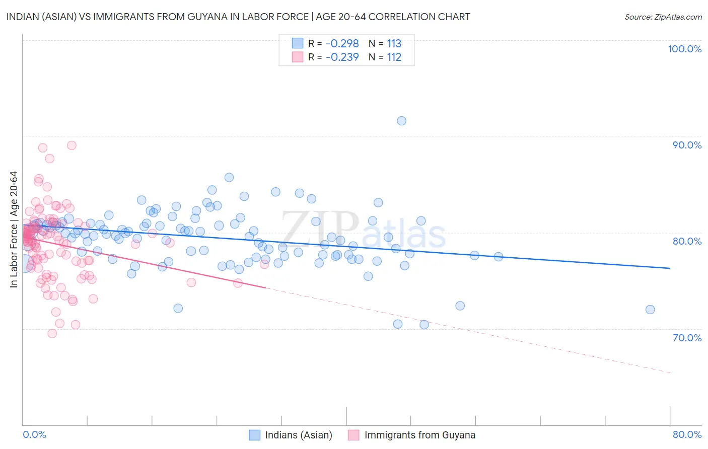 Indian (Asian) vs Immigrants from Guyana In Labor Force | Age 20-64