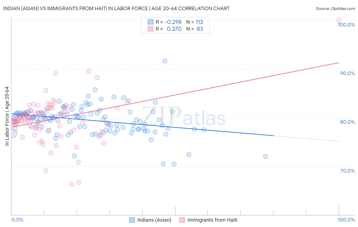 Indian (Asian) vs Immigrants from Haiti In Labor Force | Age 20-64