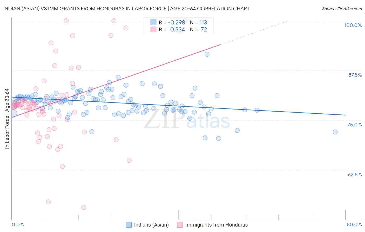 Indian (Asian) vs Immigrants from Honduras In Labor Force | Age 20-64