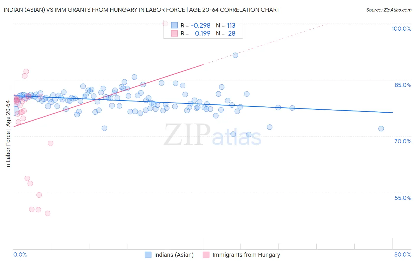 Indian (Asian) vs Immigrants from Hungary In Labor Force | Age 20-64
