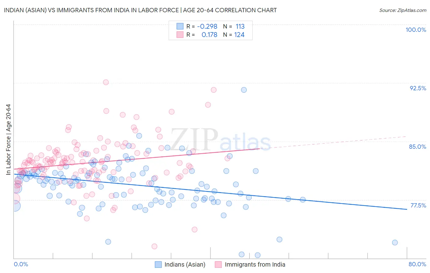 Indian (Asian) vs Immigrants from India In Labor Force | Age 20-64