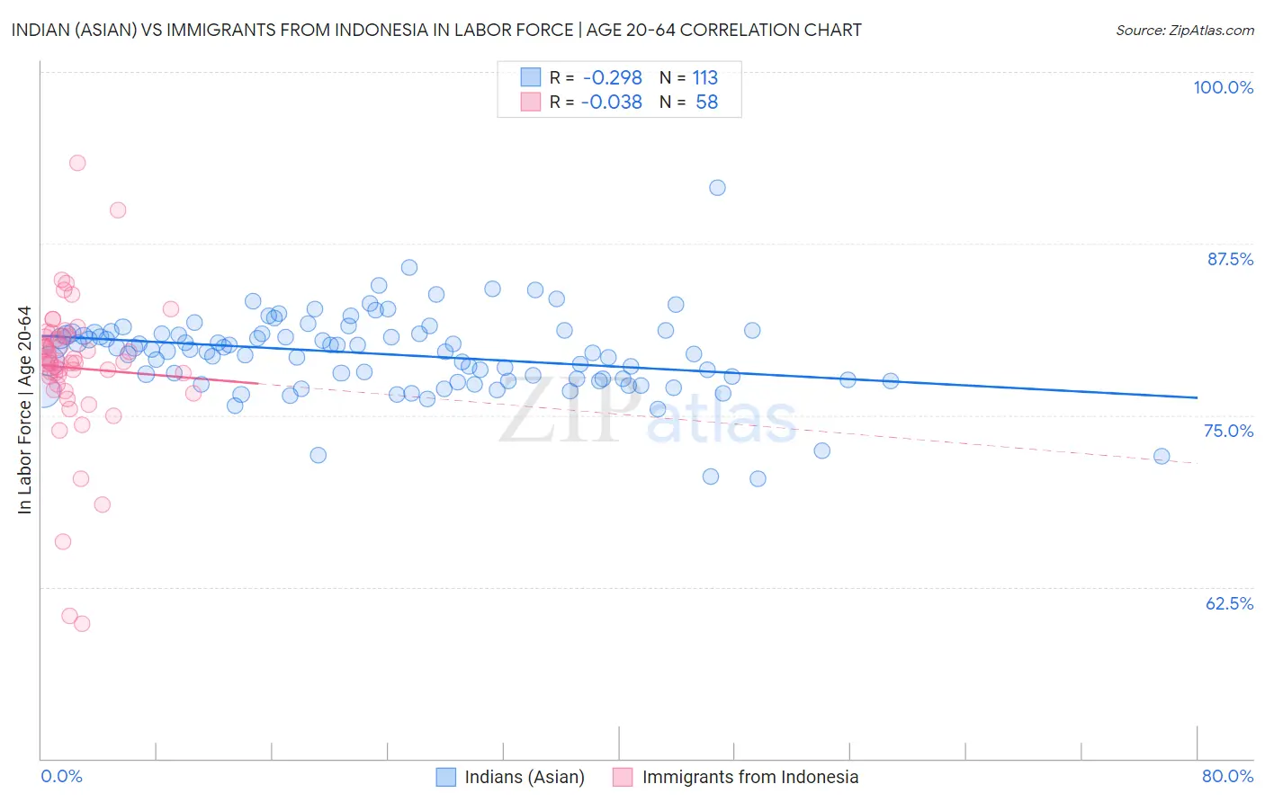 Indian (Asian) vs Immigrants from Indonesia In Labor Force | Age 20-64