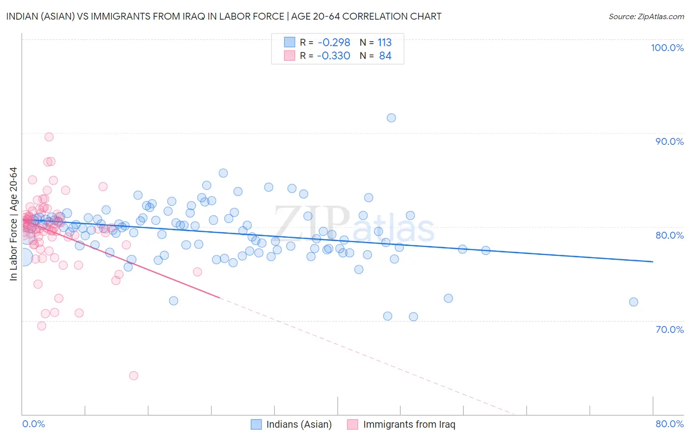 Indian (Asian) vs Immigrants from Iraq In Labor Force | Age 20-64