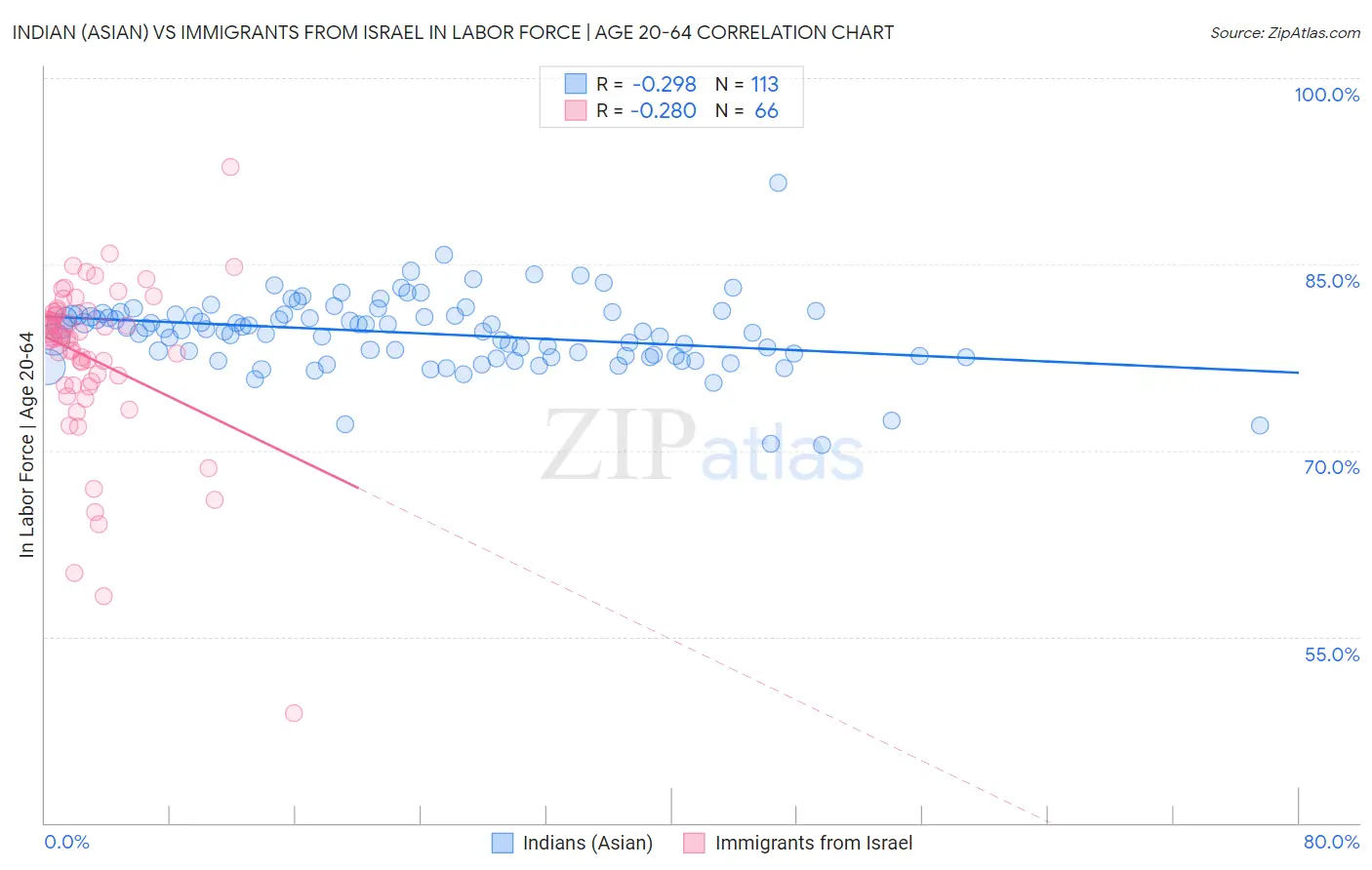 Indian (Asian) vs Immigrants from Israel In Labor Force | Age 20-64