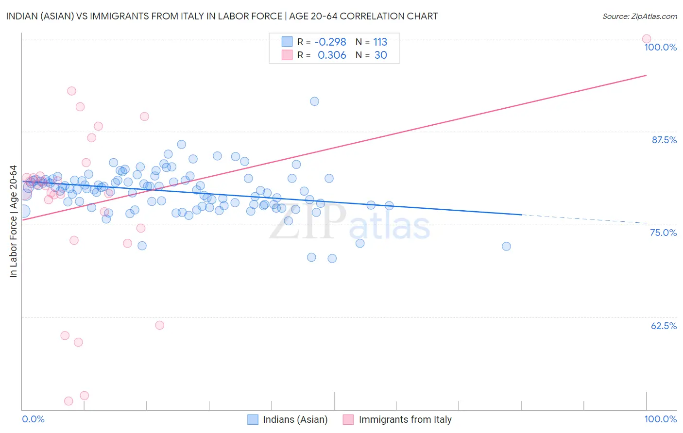 Indian (Asian) vs Immigrants from Italy In Labor Force | Age 20-64