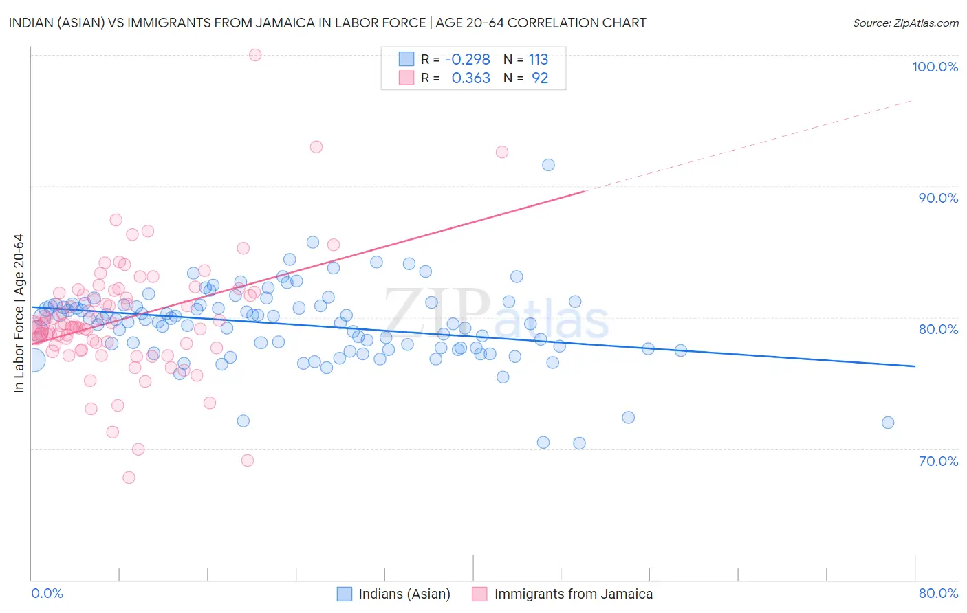 Indian (Asian) vs Immigrants from Jamaica In Labor Force | Age 20-64