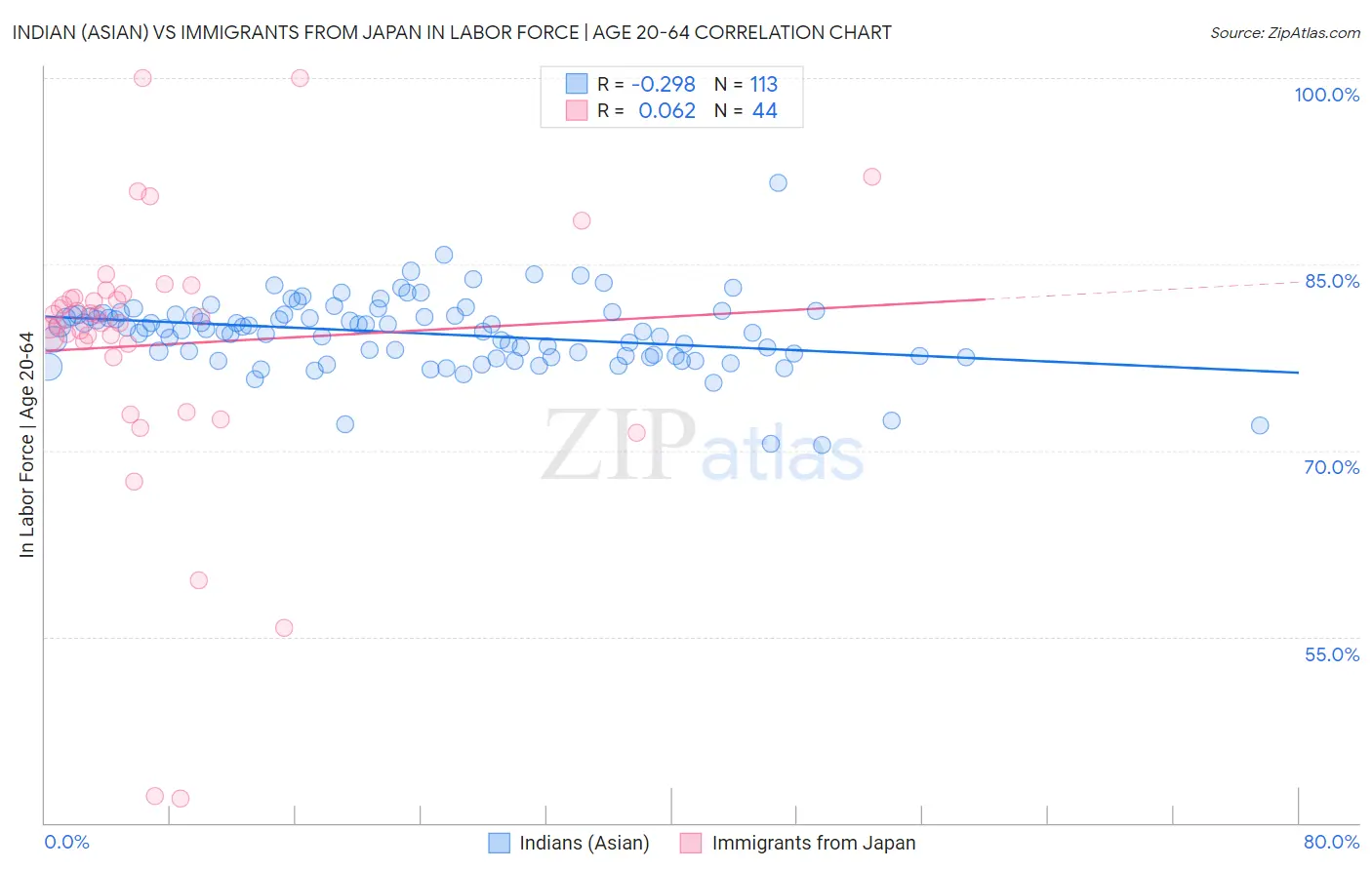Indian (Asian) vs Immigrants from Japan In Labor Force | Age 20-64