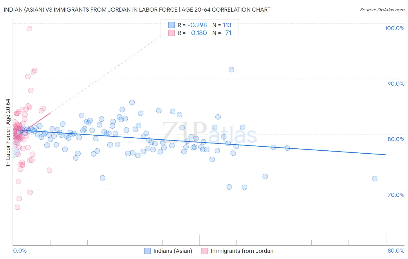 Indian (Asian) vs Immigrants from Jordan In Labor Force | Age 20-64