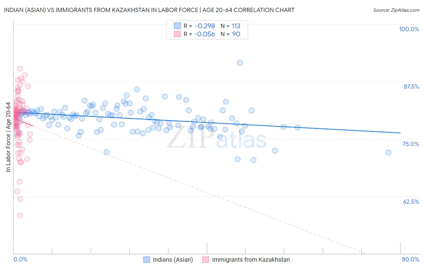 Indian (Asian) vs Immigrants from Kazakhstan In Labor Force | Age 20-64
