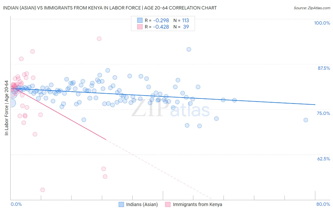 Indian (Asian) vs Immigrants from Kenya In Labor Force | Age 20-64